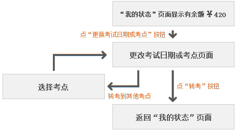 雅思转考流程第一步：付费